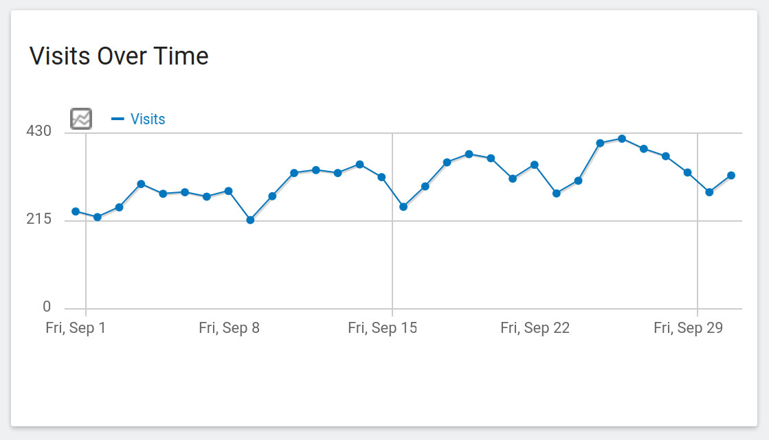 A chart with website analytics showing increased traffic