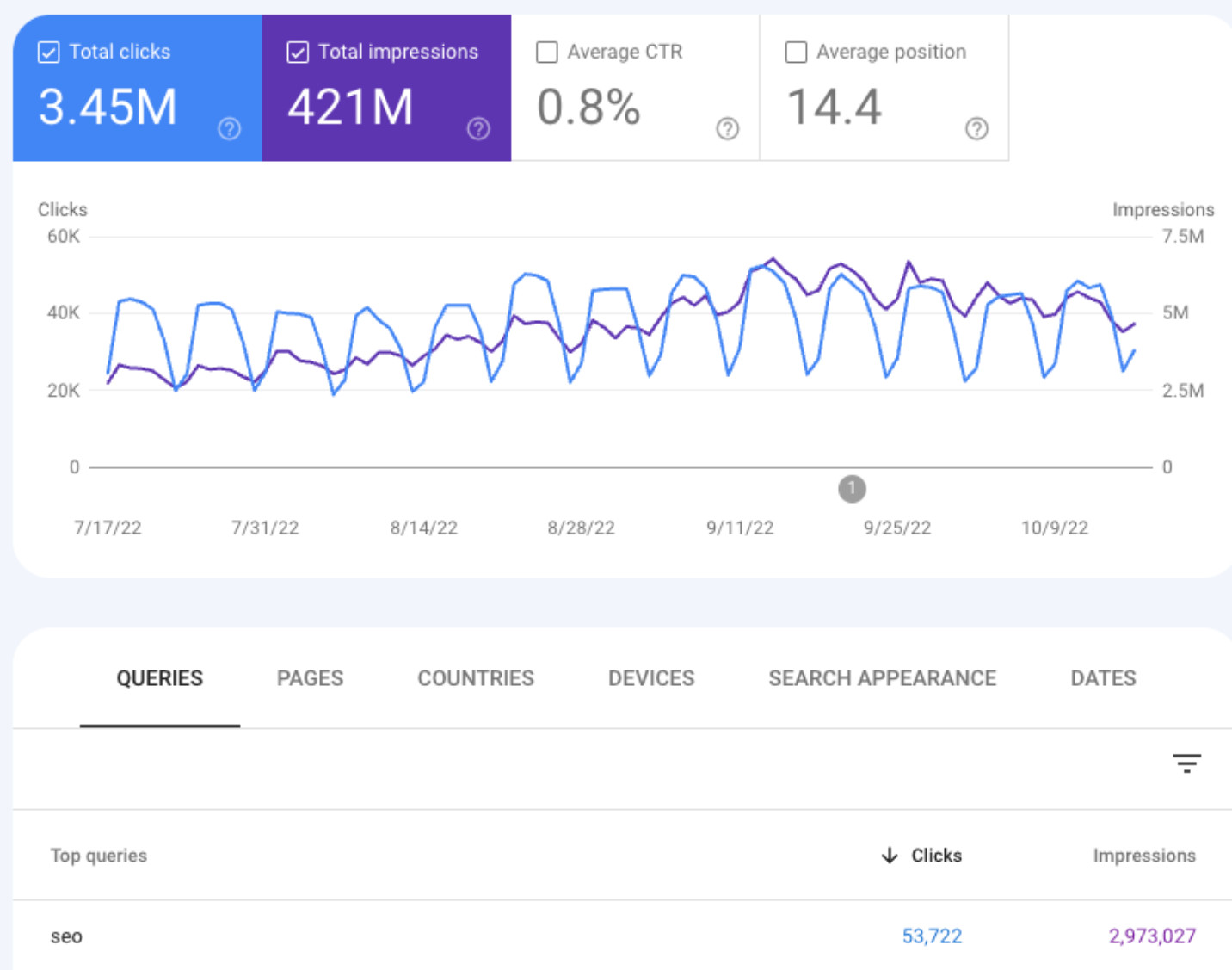 A screenshot of the Google Search Console with stats of Impressions and Clicks as well as the Queries tab showing the most popular query
